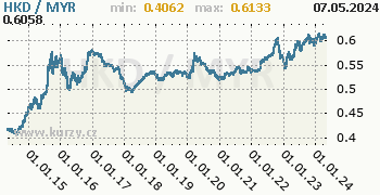 Graf HKD / MYR denní hodnoty, 10 let, formát 350 x 180 (px) PNG