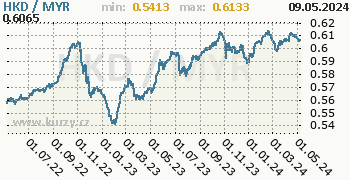 Graf HKD / MYR denní hodnoty, 2 roky, formát 350 x 180 (px) PNG