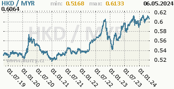 Graf HKD / MYR denní hodnoty, 5 let, formát 350 x 180 (px) PNG