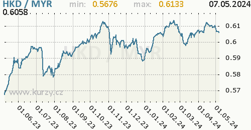 Graf HKD / MYR denní hodnoty, 1 rok, formát 500 x 260 (px) PNG