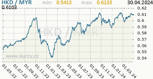 Graf HKD / MYR denní hodnoty, 2 roky, formát 500 x 260 (px) PNG