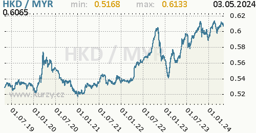 Graf HKD / MYR denní hodnoty, 5 let, formát 500 x 260 (px) PNG