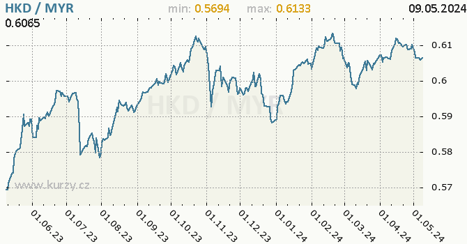 Graf HKD / MYR denní hodnoty, 1 rok, formát 670 x 350 (px) PNG