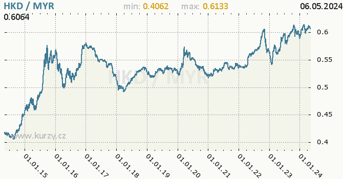 Graf HKD / MYR denní hodnoty, 10 let, formát 670 x 350 (px) PNG