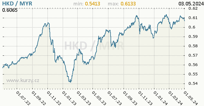 Graf HKD / MYR denní hodnoty, 2 roky, formát 670 x 350 (px) PNG