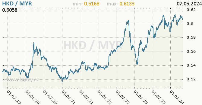 Graf HKD / MYR denní hodnoty, 5 let, formát 670 x 350 (px) PNG