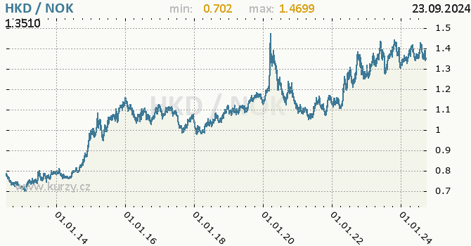 Vvoj kurzu HKD/NOK - graf