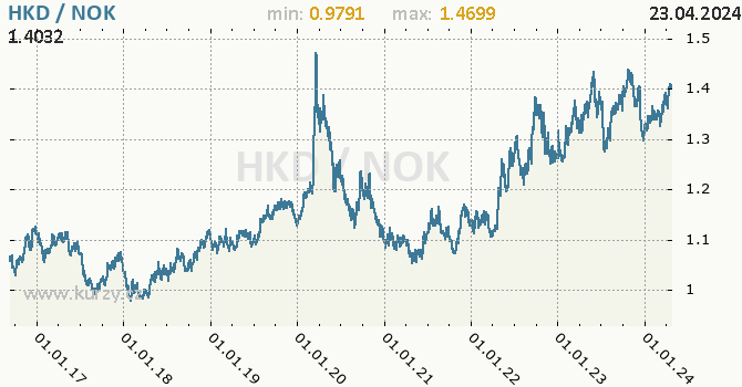 Vvoj kurzu HKD/NOK - graf