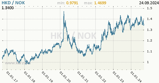 Vvoj kurzu HKD/NOK - graf