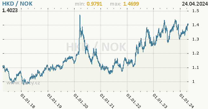 Vvoj kurzu HKD/NOK - graf