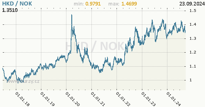 Vvoj kurzu HKD/NOK - graf