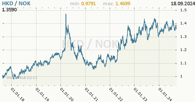 Vvoj kurzu HKD/NOK - graf