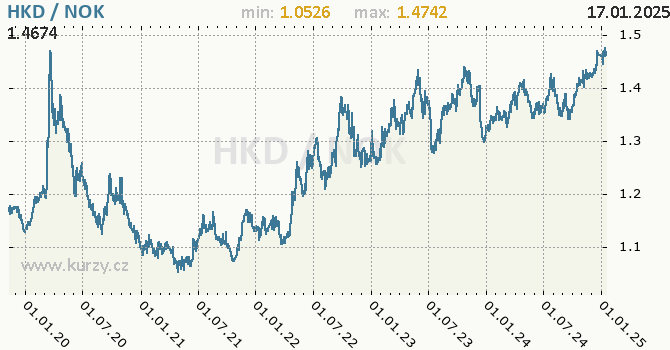 Vvoj kurzu HKD/NOK - graf