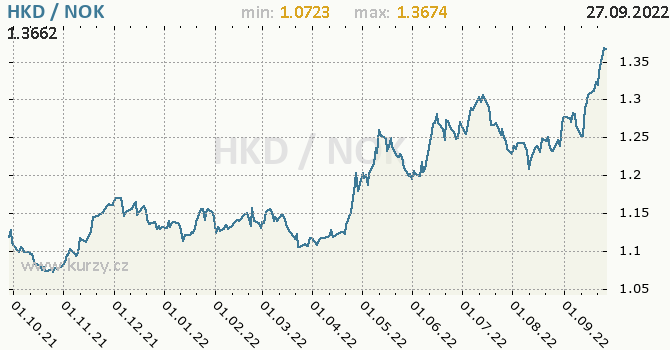 Vývoj kurzu HKD/NOK - graf