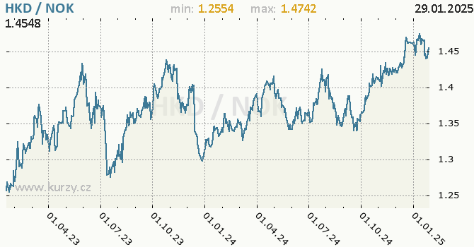 Vvoj kurzu HKD/NOK - graf