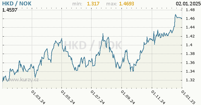 Vvoj kurzu HKD/NOK - graf