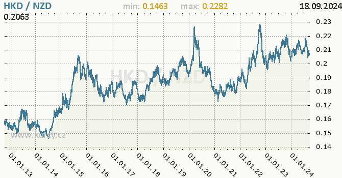 Vvoj kurzu HKD/NZD - graf