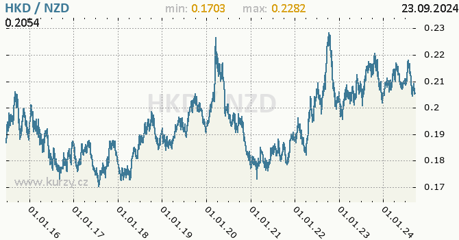 Vvoj kurzu HKD/NZD - graf