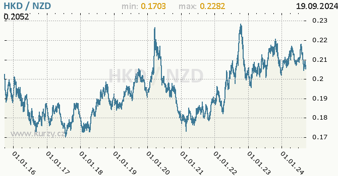 Vvoj kurzu HKD/NZD - graf