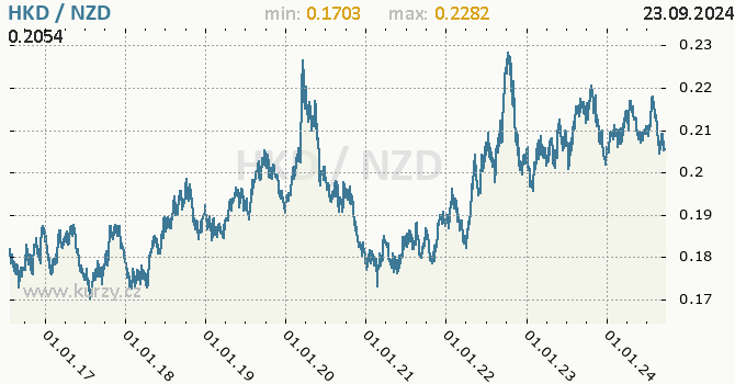 Vvoj kurzu HKD/NZD - graf