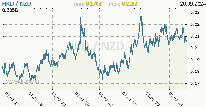 Vvoj kurzu HKD/NZD - graf