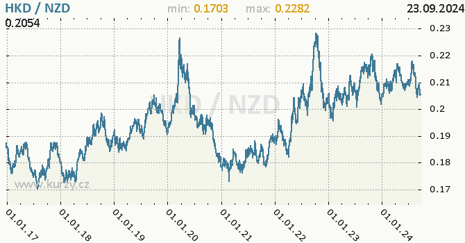 Vvoj kurzu HKD/NZD - graf