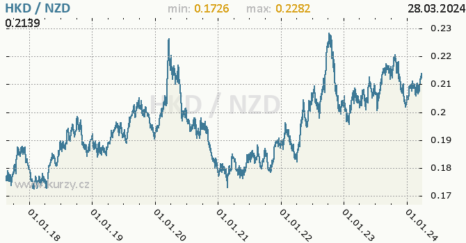 Vvoj kurzu HKD/NZD - graf