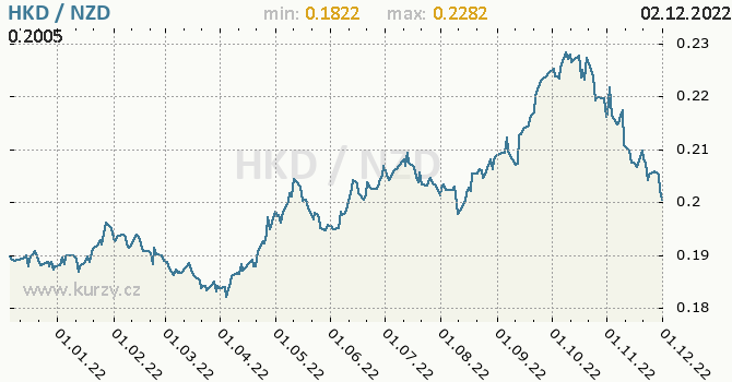 Vývoj kurzu HKD/NZD - graf