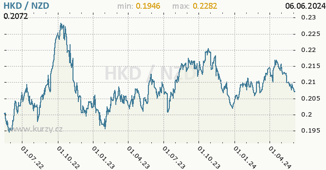Vvoj kurzu HKD/NZD - graf