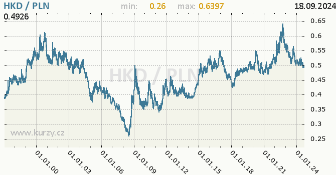 Vvoj kurzu HKD/PLN - graf