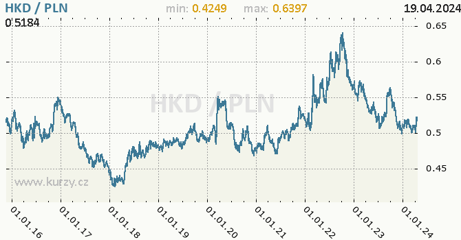 Vvoj kurzu HKD/PLN - graf