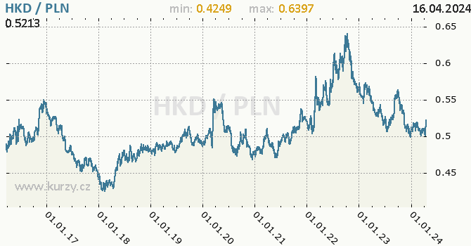 Vvoj kurzu HKD/PLN - graf