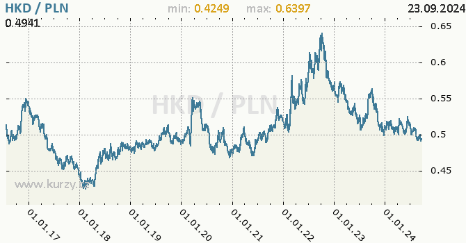 Vvoj kurzu HKD/PLN - graf