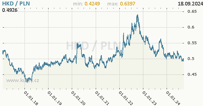 Vvoj kurzu HKD/PLN - graf