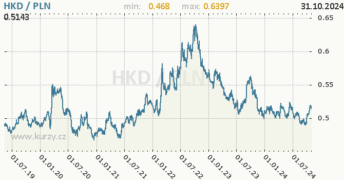 Vvoj kurzu HKD/PLN - graf