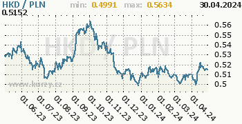 Graf HKD / PLN denní hodnoty, 1 rok
