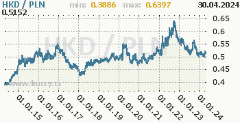 Graf HKD / PLN denní hodnoty, 10 let