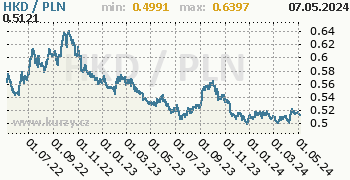 Graf HKD / PLN denní hodnoty, 2 roky, formát 350 x 180 (px) PNG