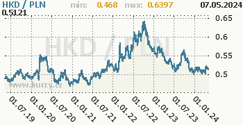 Graf HKD / PLN denní hodnoty, 5 let, formát 350 x 180 (px) PNG