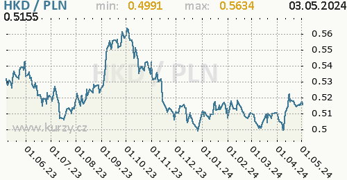 Graf HKD / PLN denní hodnoty, 1 rok, formát 500 x 260 (px) PNG