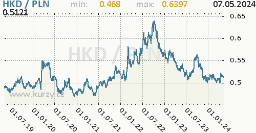 Graf HKD / PLN denní hodnoty, 5 let, formát 500 x 260 (px) PNG