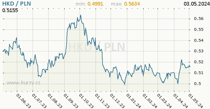 Graf HKD / PLN denní hodnoty, 1 rok, formát 670 x 350 (px) PNG