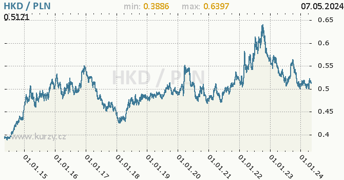 Graf HKD / PLN denní hodnoty, 10 let, formát 670 x 350 (px) PNG