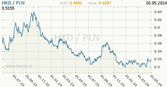 Graf HKD / PLN denní hodnoty, 2 roky, formát 670 x 350 (px) PNG
