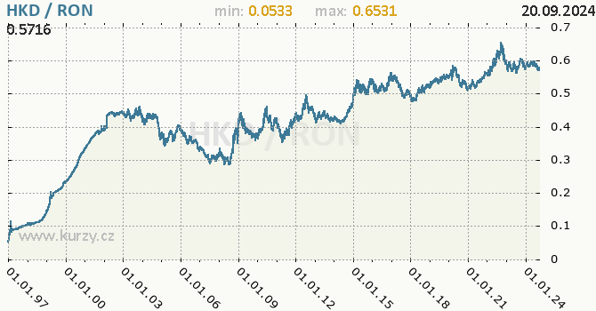 Vvoj kurzu HKD/RON - graf
