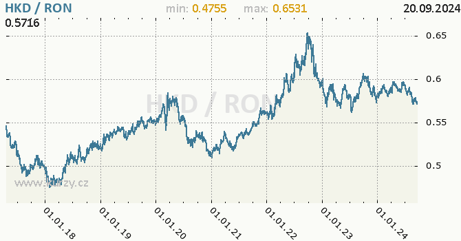 Vvoj kurzu HKD/RON - graf