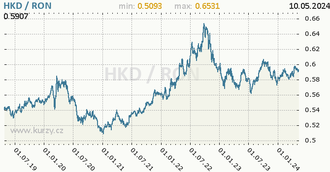 Vvoj kurzu HKD/RON - graf