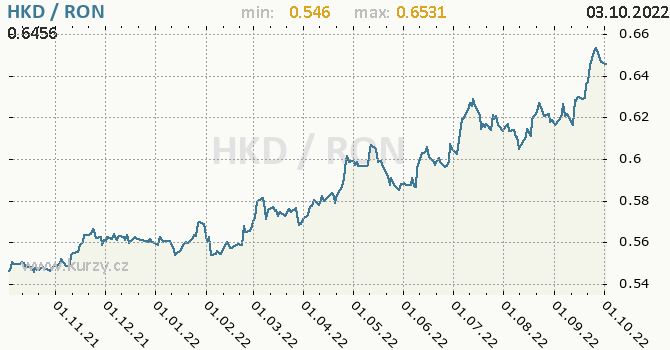 Vývoj kurzu HKD/RON - graf