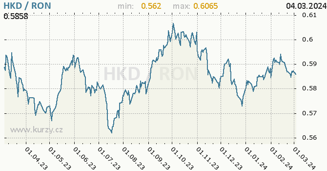 Vývoj kurzu HKD/RON - graf