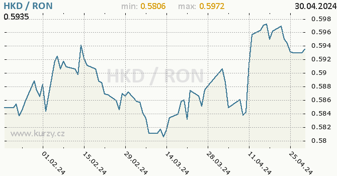 Vvoj kurzu HKD/RON - graf